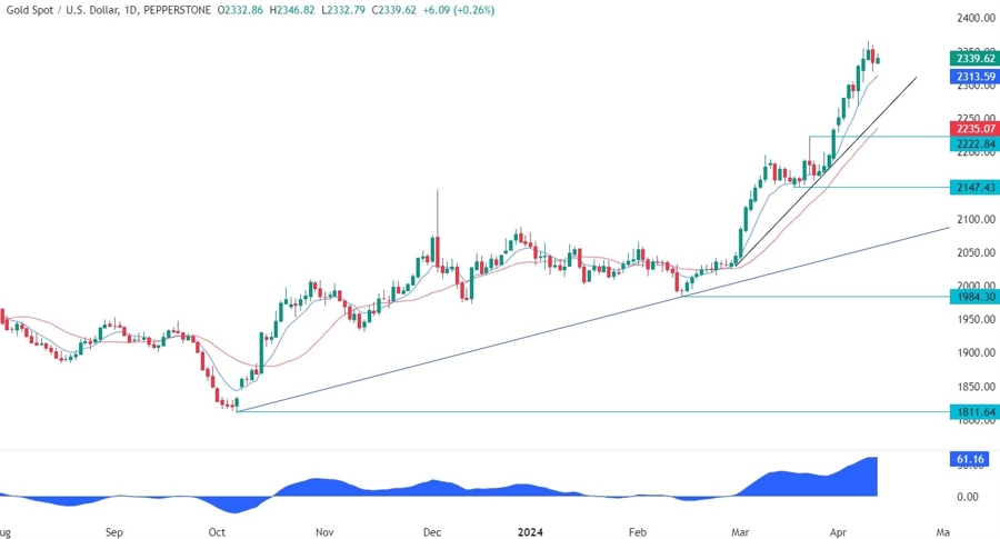 Gold Technical Analysis