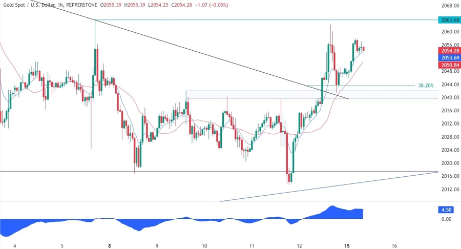 Gold Technical Analysis