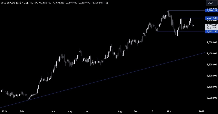 Gold Technical Analysis