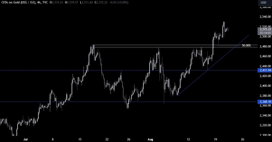 Gold Technical Analysis