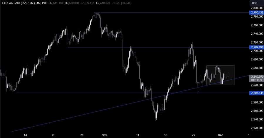 Gold Technical Analysis