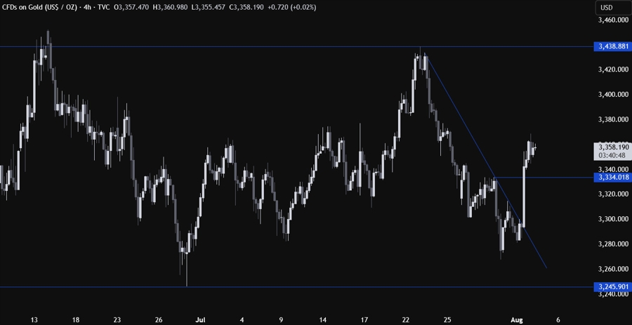 Gold Technical Analysis