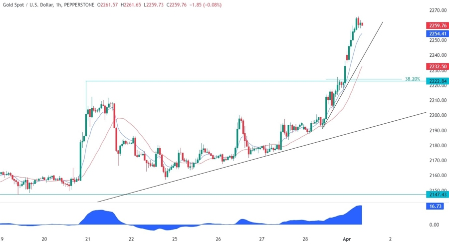 Gold Technical Analysis