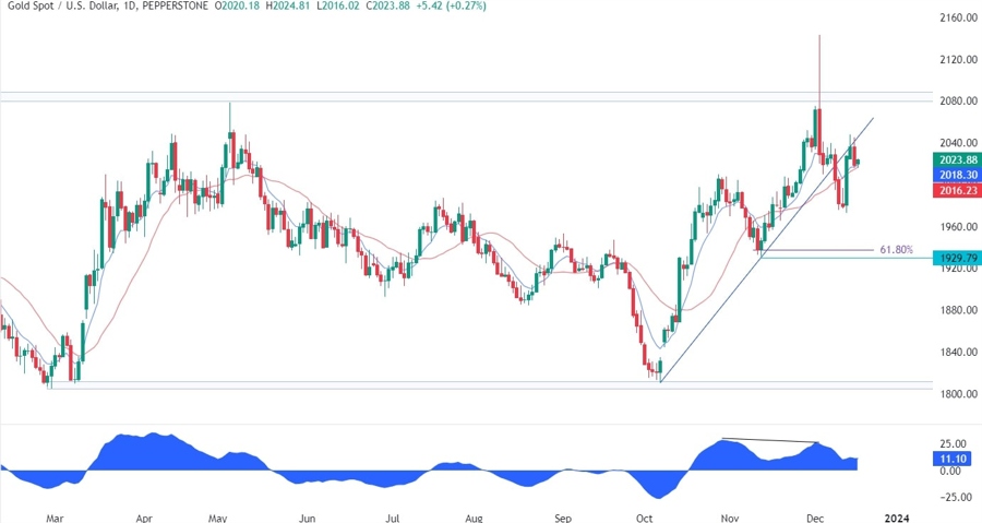 Gold Technical Analysis
