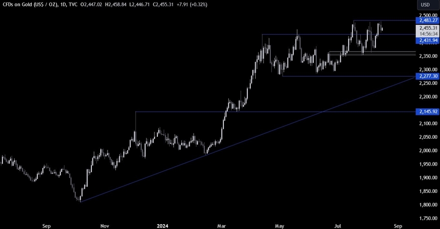 Gold Technical Analysis