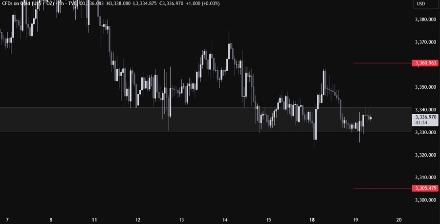 Gold Technical Analysis