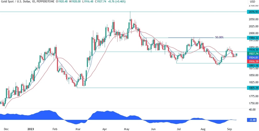 Gold Technical Analysis