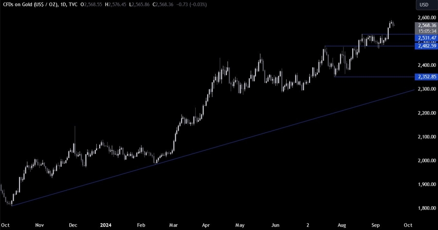 Gold Technical Analysis