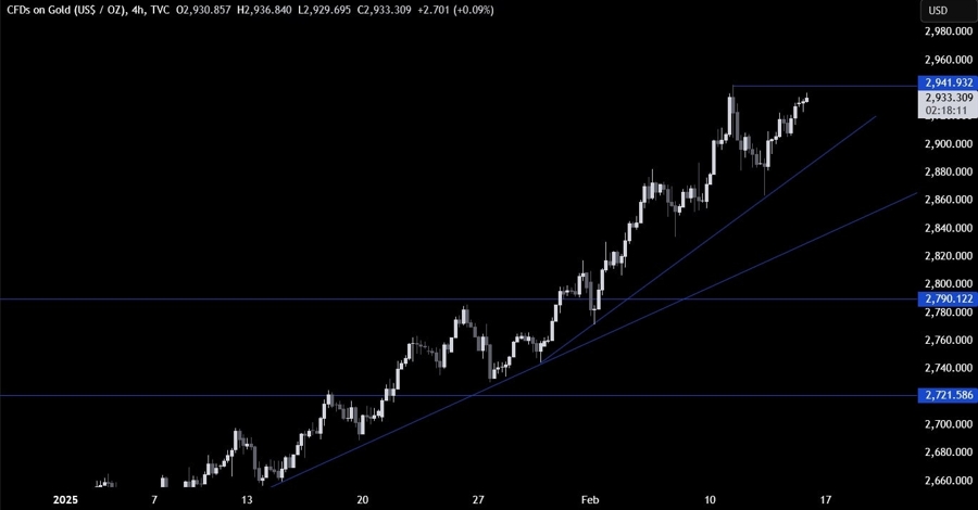 Gold Technical Analysis