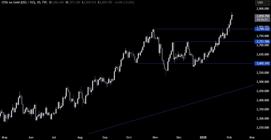 Gold Technical Analysis