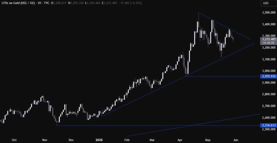 Gold Technical Analysis