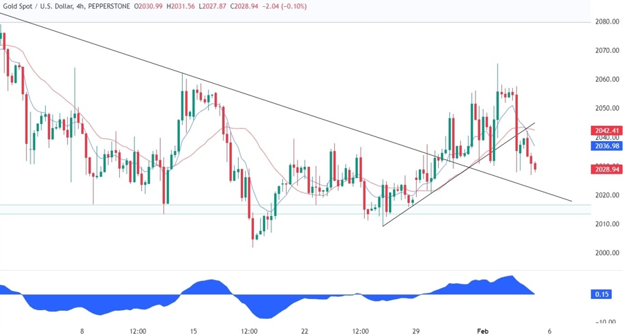 Gold Technical Analysis