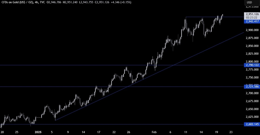 Gold Technical Analysis
