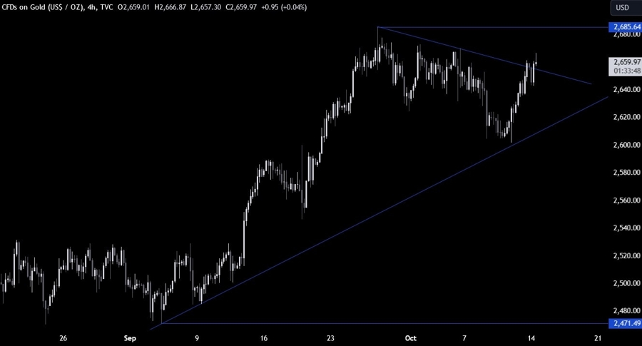 Gold Technical Analysis