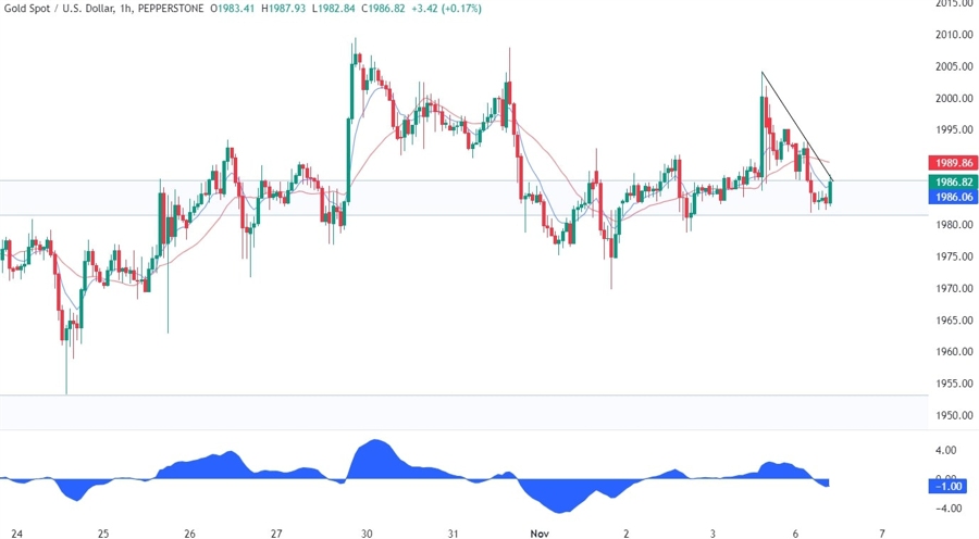 Gold Technical Analysis