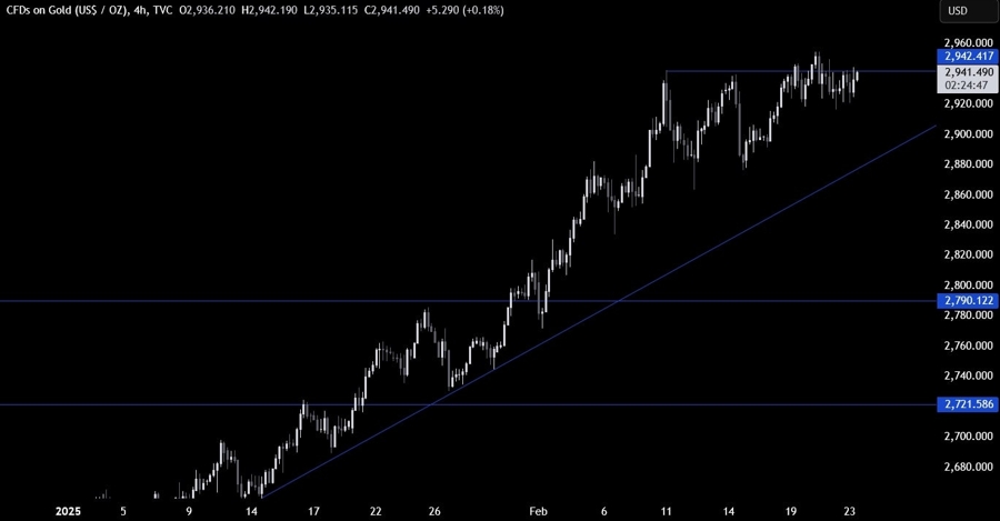 Gold Technical Analysis