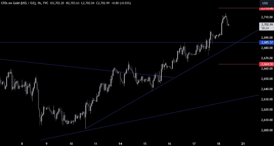Gold Technical Analysis