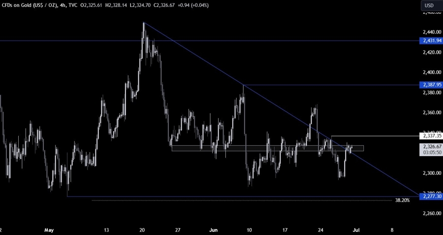 Gold Technical Analysis