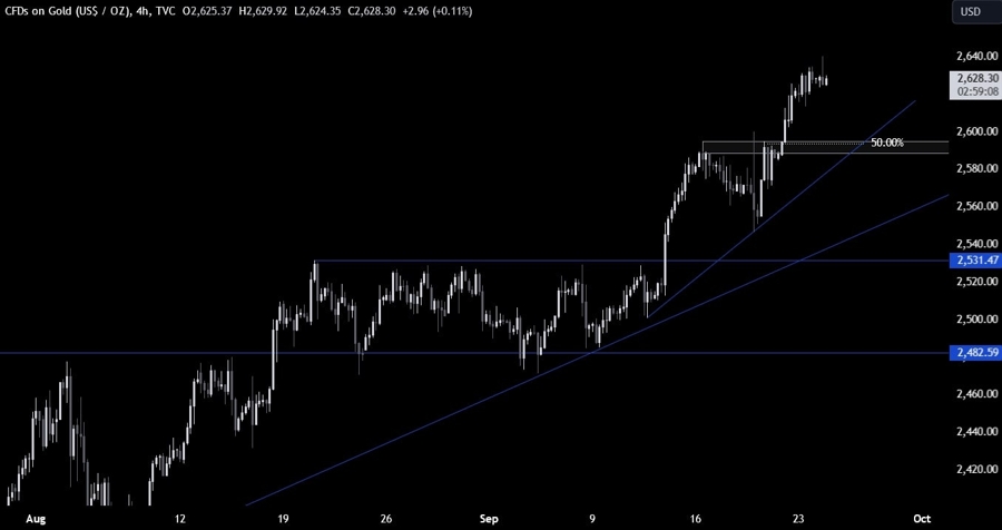 Gold Technical Analysis
