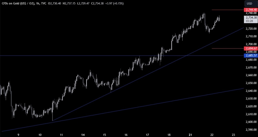 Gold Technical Analysis