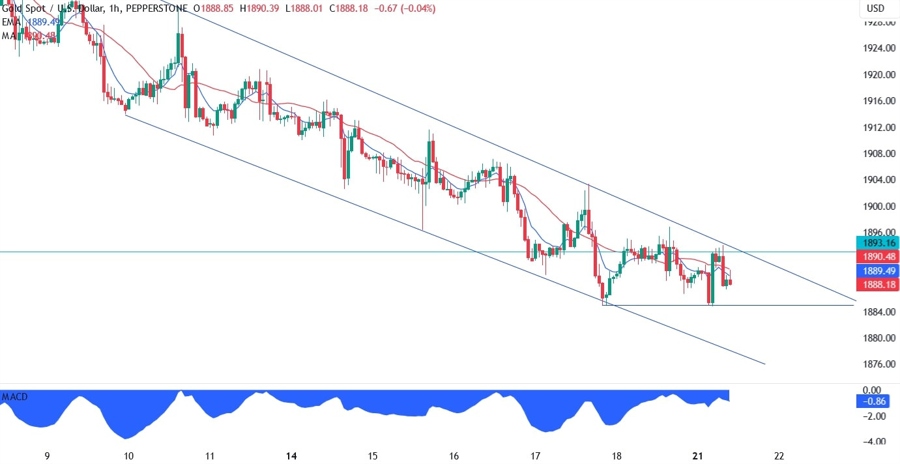 Gold Technical Analysis