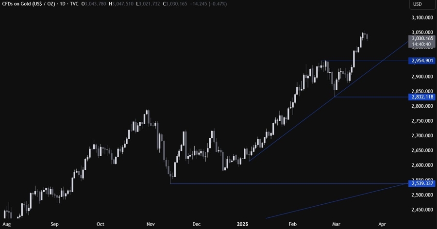 Gold Technical Analysis