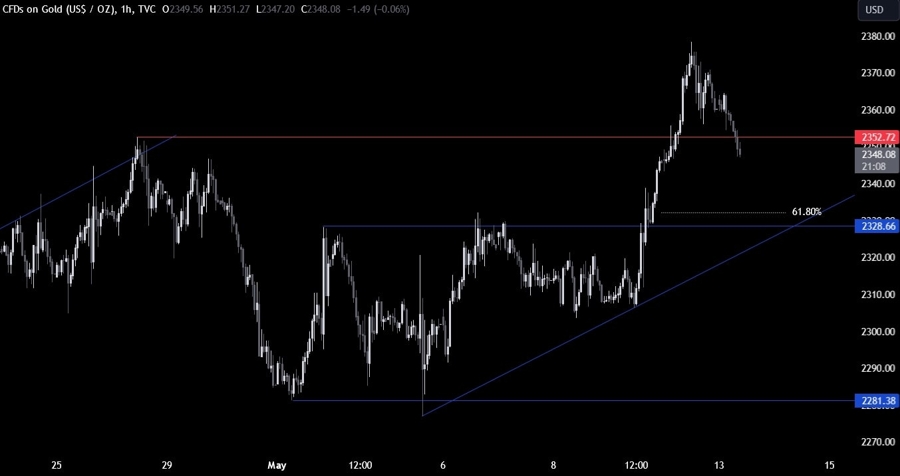 Gold Technical Analysis