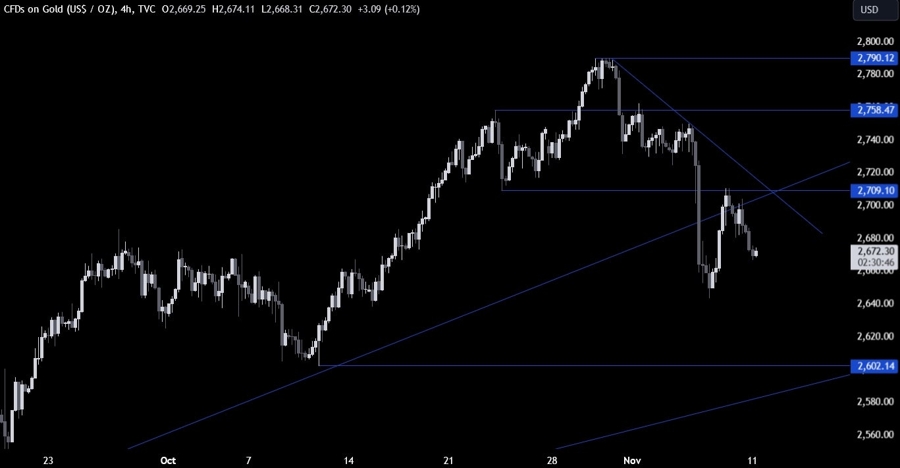 Gold Technical Analysis