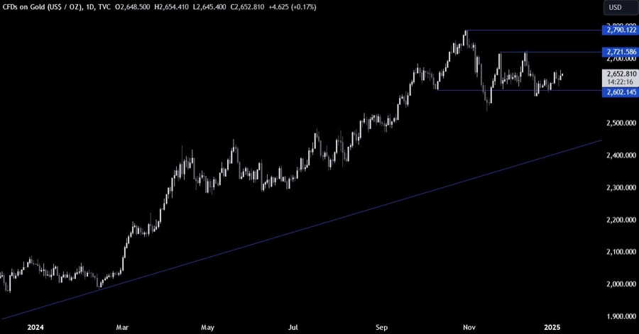 Gold Technical Analysis
