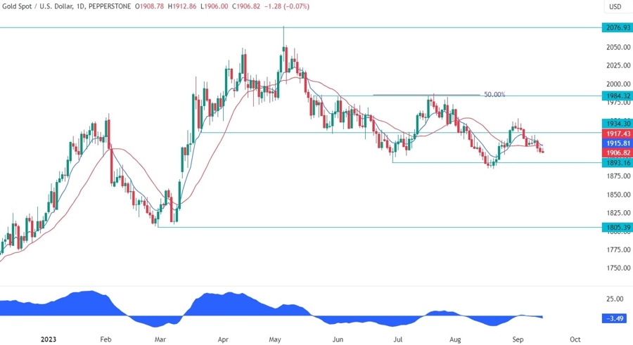 Gold Technical Analysis