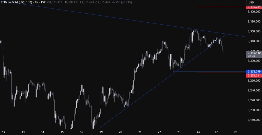 Gold Technical Analysis