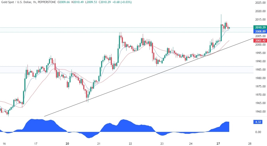 Gold Technical Analysis