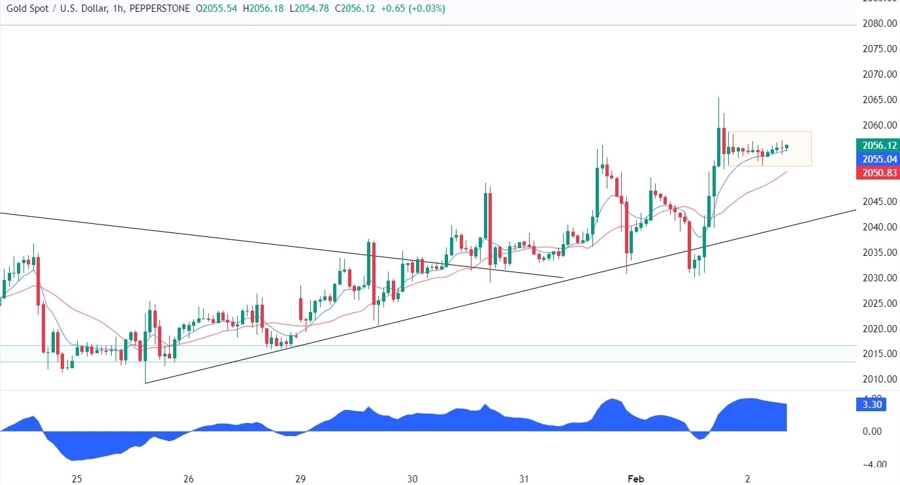 Gold Technical Analysis