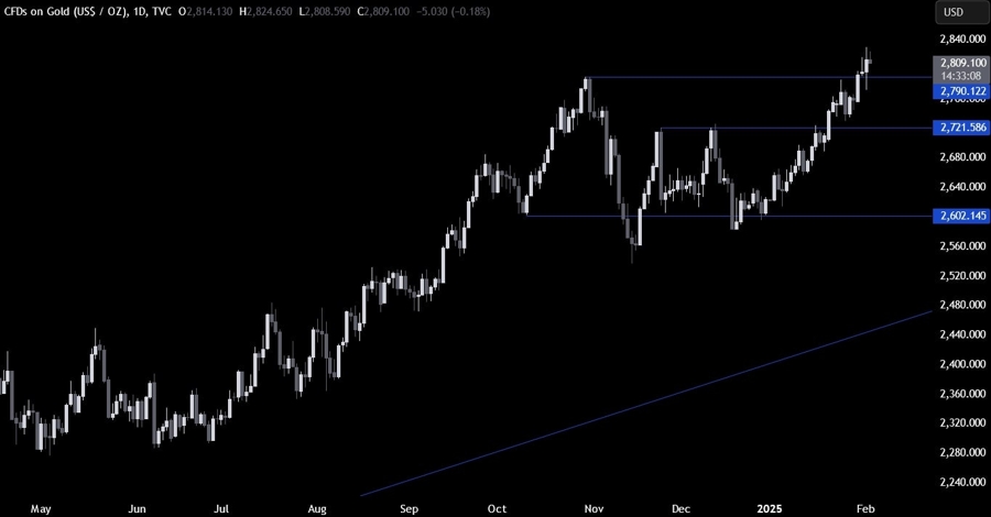 Gold Technical Analysis
