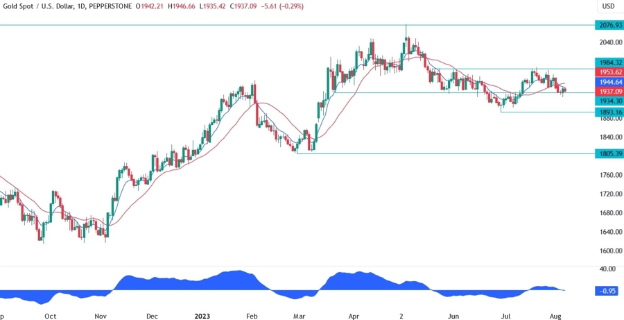 Gold Technical Analysis