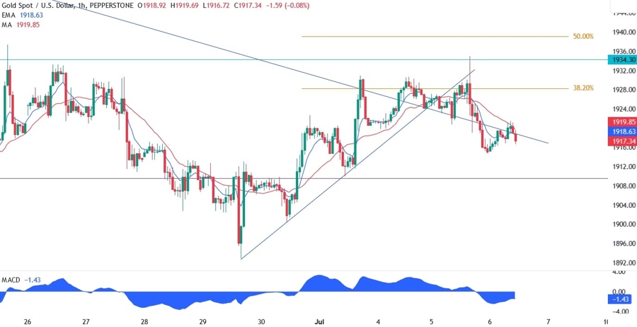 Gold Technical Analysis