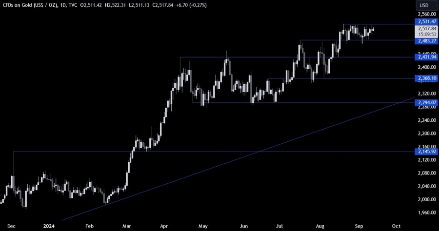 Gold Technical Analysis