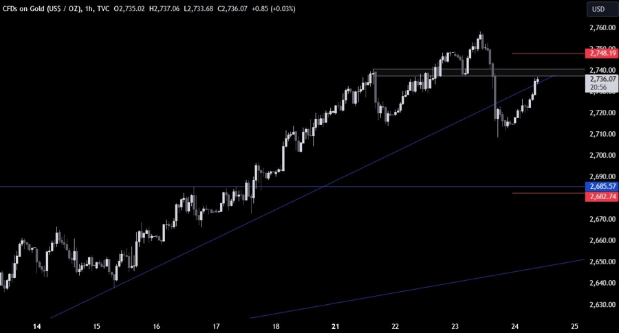 Gold Technical Analysis