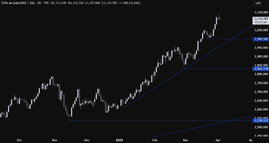 Gold Technical Analysis