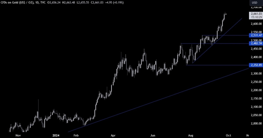 Gold Technical Analysis