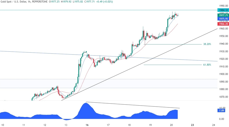 Gold Technical Analysis