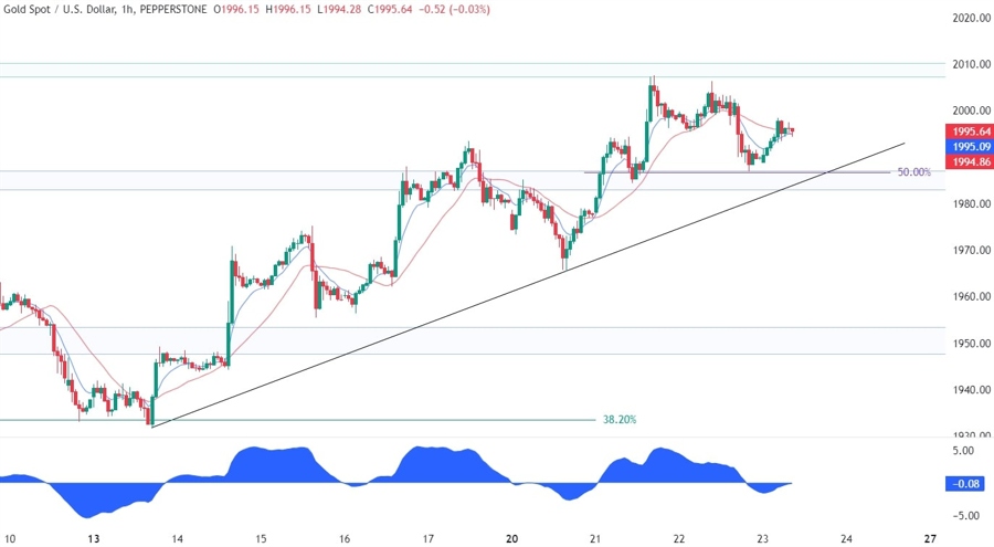 Gold Technical Analysis