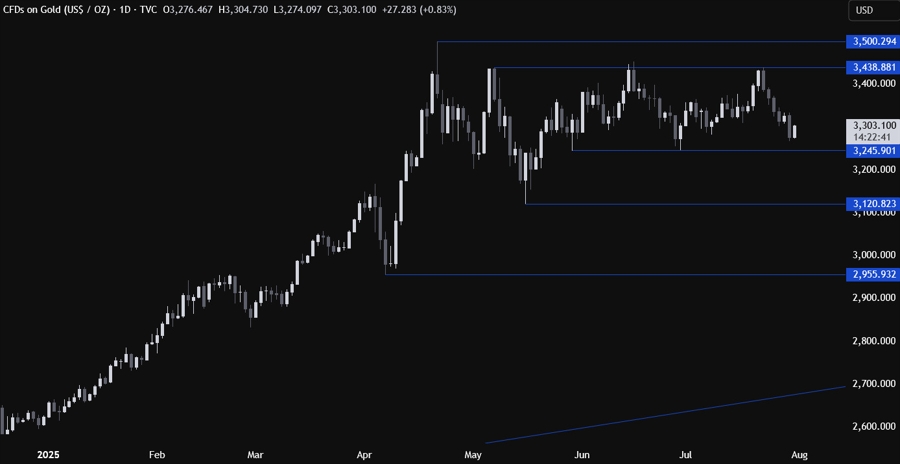 Gold Technical Analysis