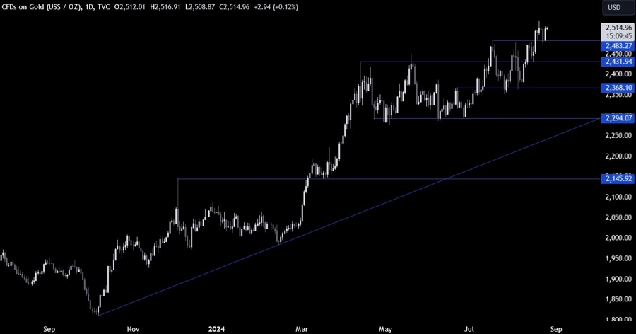 Gold Technical Analysis