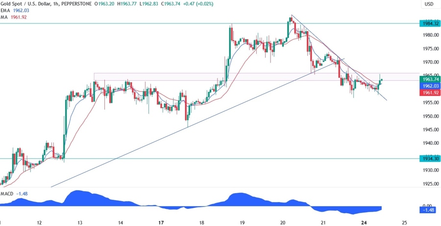 Gold Technical Analysis