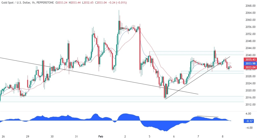 Gold Technical Analysis