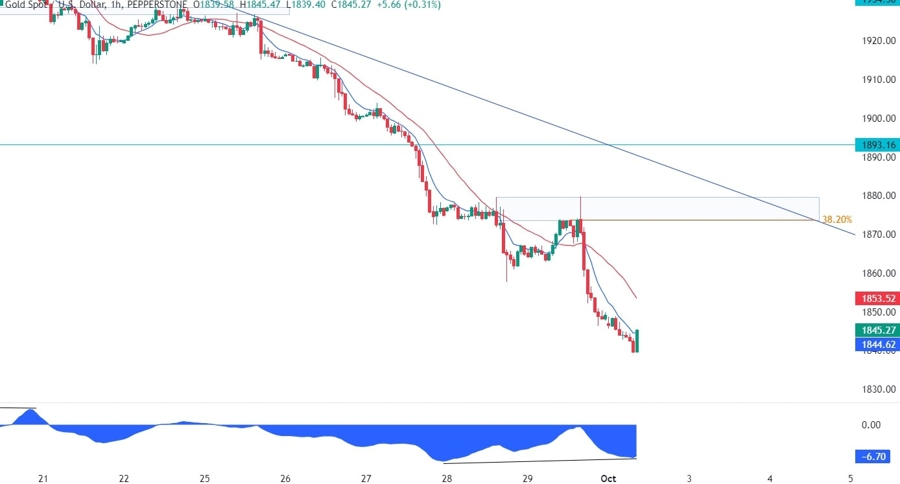 Gold Technical Analysis