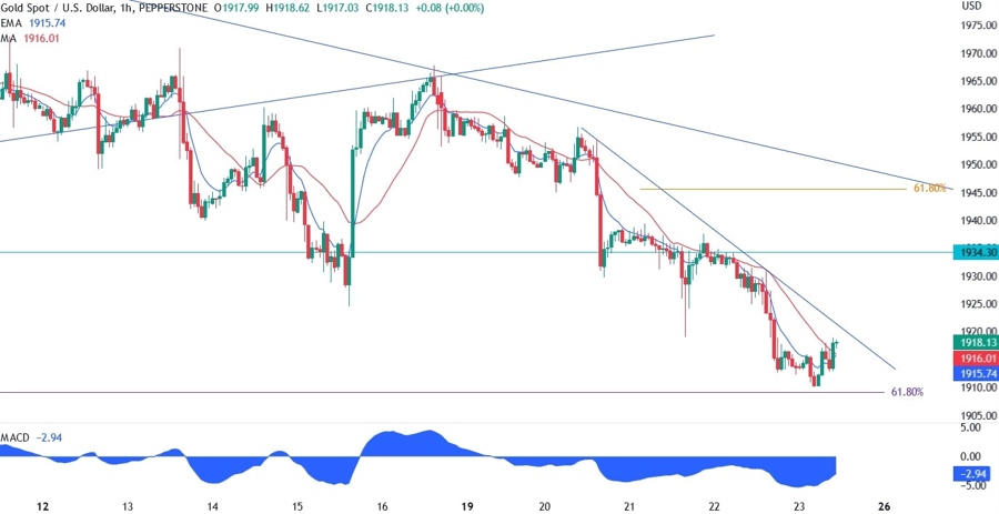 Gold Technical Analysis