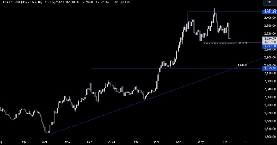 Gold Technical Analysis