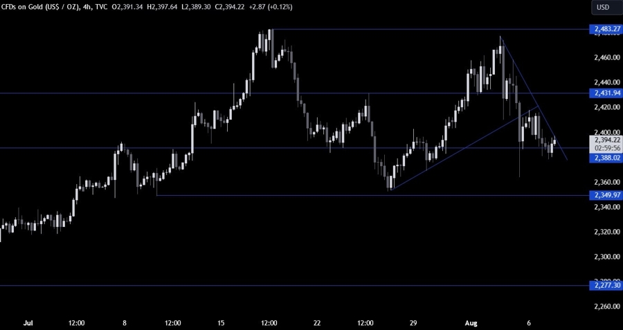 Gold Technical Analysis